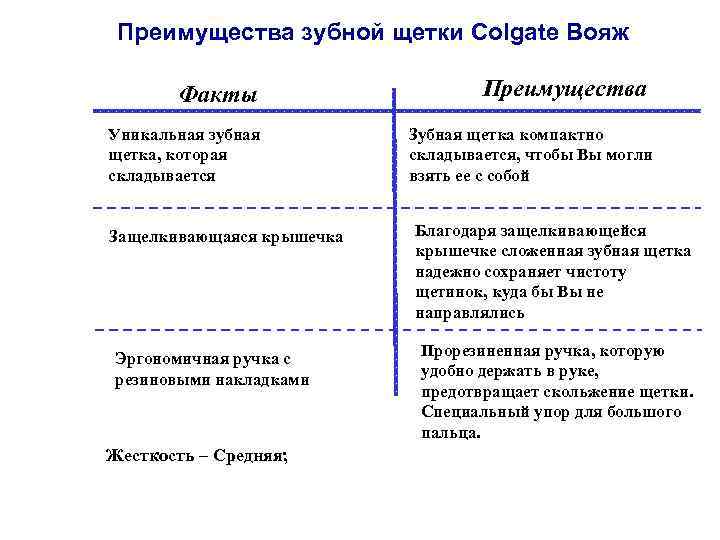 Преимущества зубной щетки Colgate Вояж Факты Уникальная зубная щетка, которая складывается Защелкивающаяся крышечка Эргономичная
