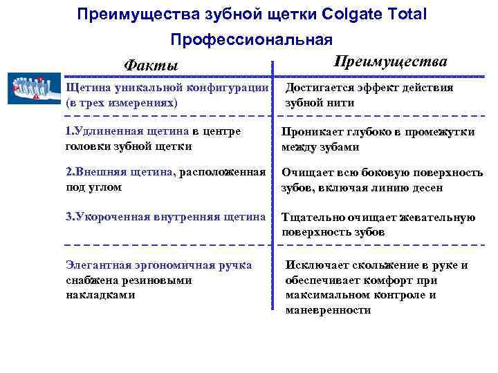 Преимущества зубной щетки Colgate Total Профессиональная Факты Щетина уникальной конфигурации (в трех измерениях) Преимущества