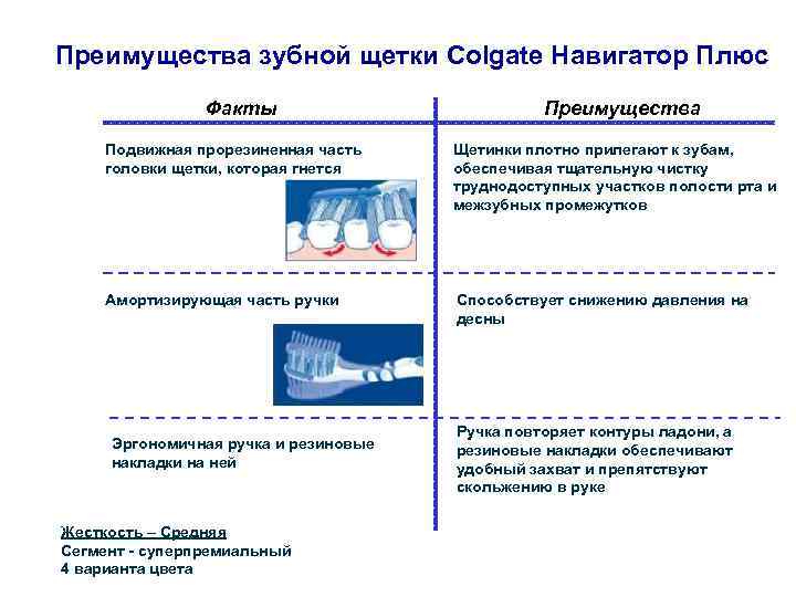 Преимущества зубной щетки Colgate Навигатор Плюс Факты Преимущества Подвижная прорезиненная часть головки щетки, которая