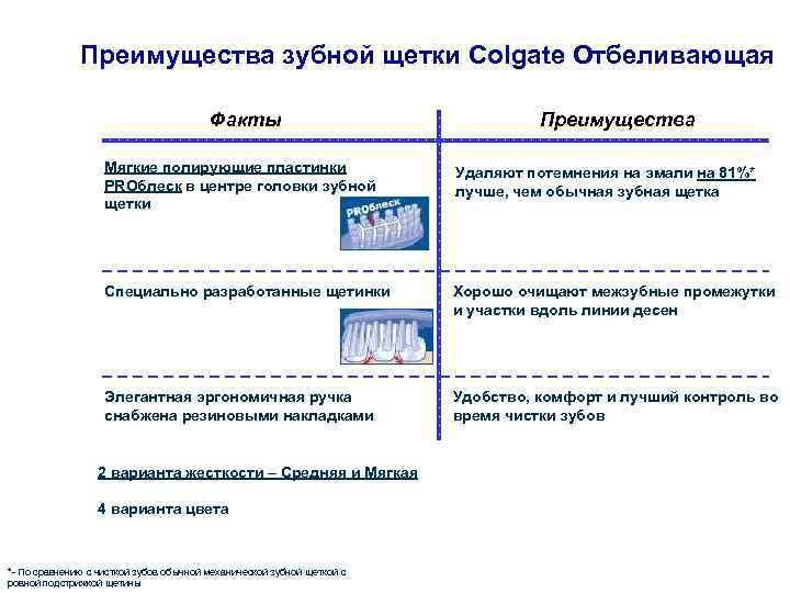 Преимущества зубной щетки Colgate Отбеливающая Факты Преимущества Мягкие полирующие пластинки PROблеск в центре головки