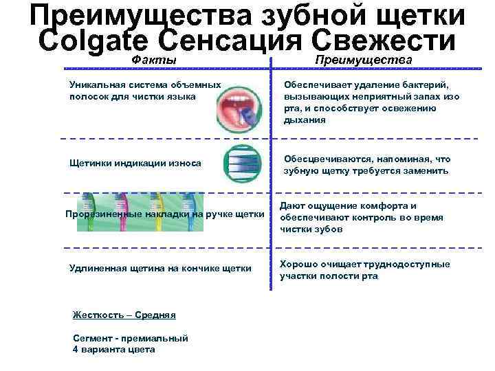 Преимущества зубной щетки Colgate Сенсация Свежести Факты Преимущества Уникальная система объемных полосок для чистки
