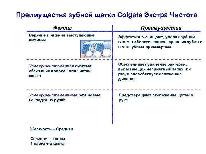 Преимущества зубной щетки Colgate Экстра Чистота Факты Преимущества Верхние и нижние выступающие щетинки Эффективно
