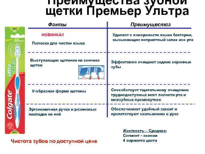 Преимущества зубной щетки Премьер Ультра Факты НОВИНКА!! Полоски для чистки языка Выступающие щетинки на
