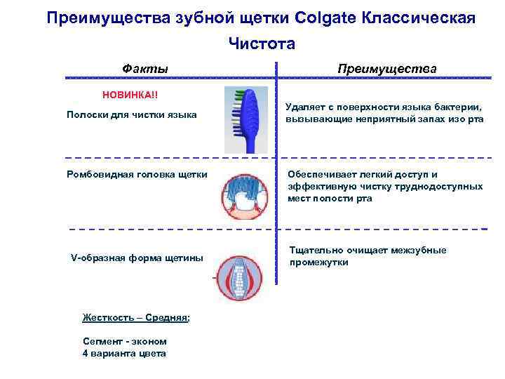 Преимущества зубной щетки Colgate Классическая Чистота Факты Преимущества НОВИНКА!! Полоски для чистки языка Ромбовидная