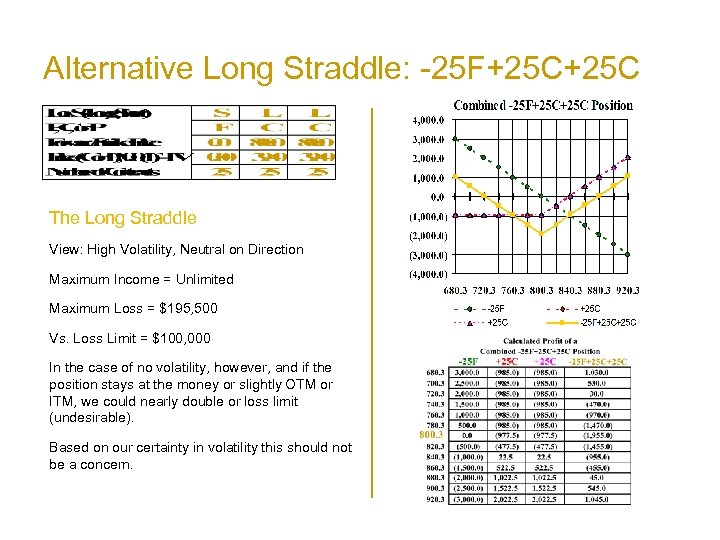 Alternative Long Straddle: -25 F+25 C The Long Straddle View: High Volatility, Neutral on
