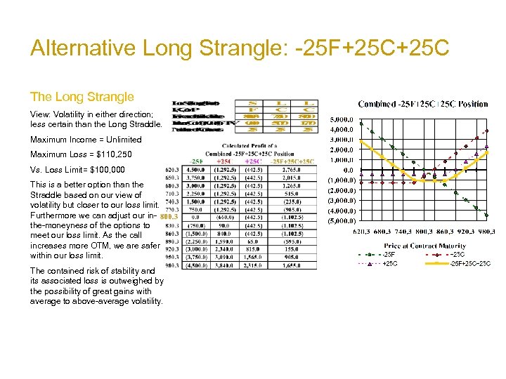 Alternative Long Strangle: -25 F+25 C The Long Strangle View: Volatility in either direction;