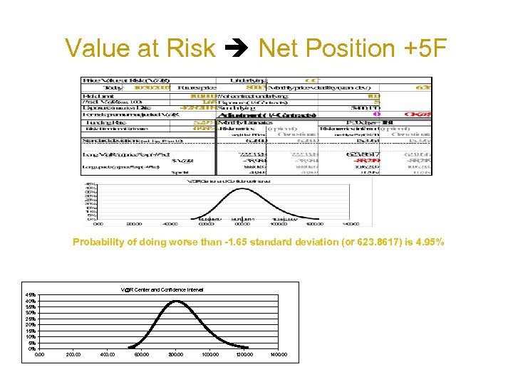 Value at Risk Net Position +5 F Probability of doing worse than -1. 65