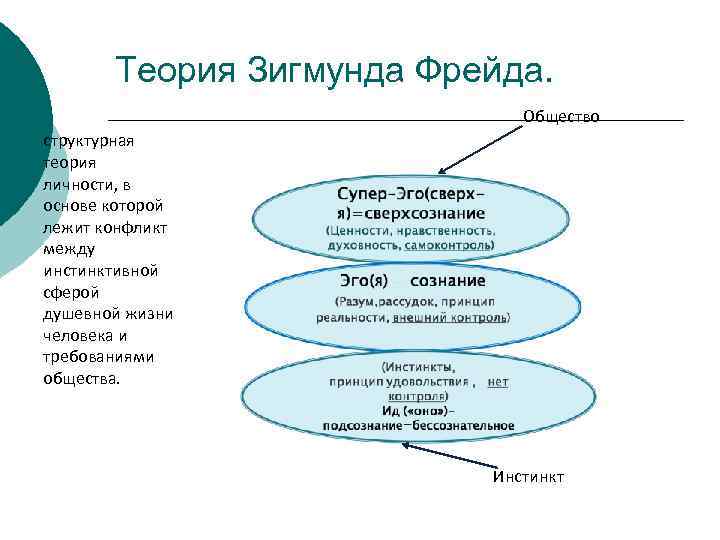 Теория фрейда положения