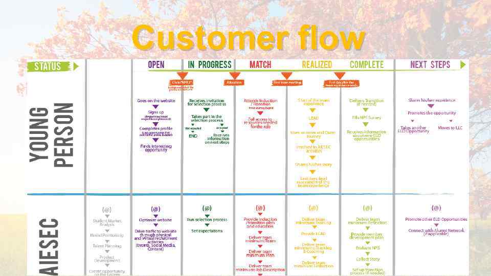 Customer flow 