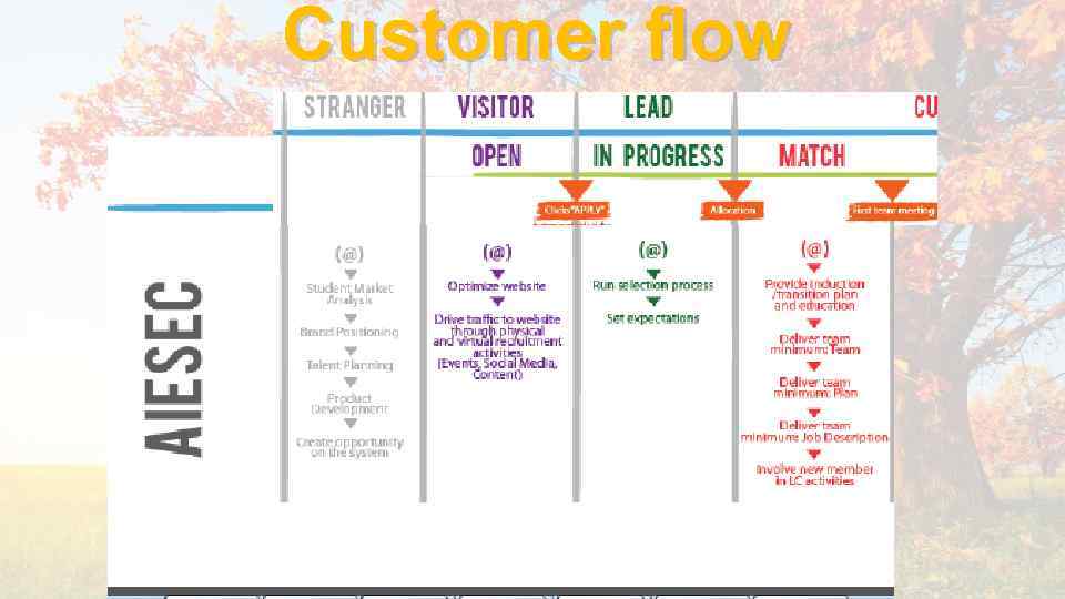 Customer flow 