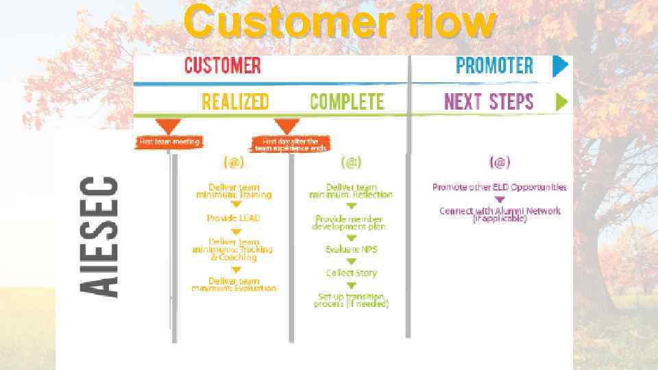 Customer flow 