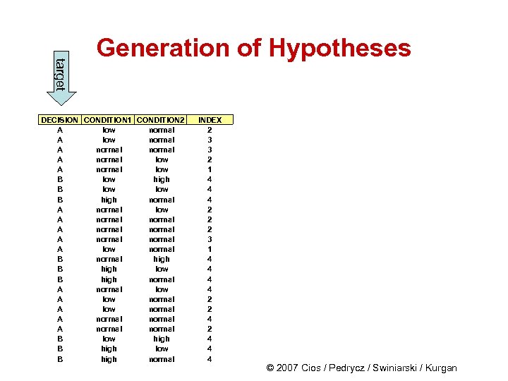 target Generation of Hypotheses DECISION CONDITION 1 CONDITION 2 A low normal A normal