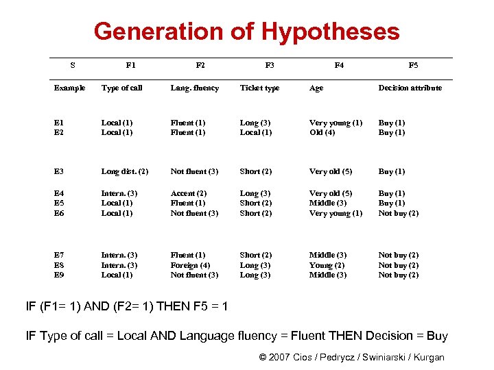 Generation of Hypotheses S F 1 F 2 F 3 F 4 F 5