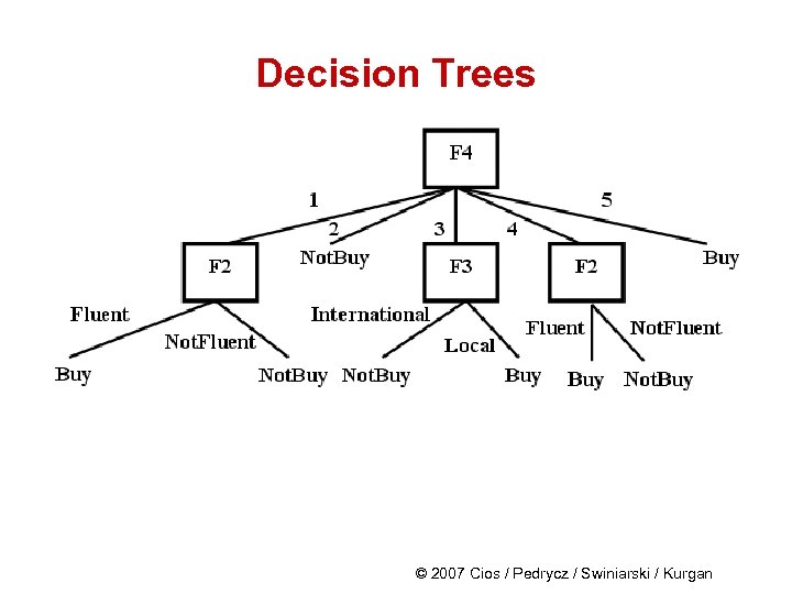 Decision Trees © 2007 Cios / Pedrycz / Swiniarski / Kurgan 