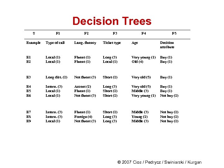 Decision Trees S F 1 F 2 F 3 F 4 F 5 Example