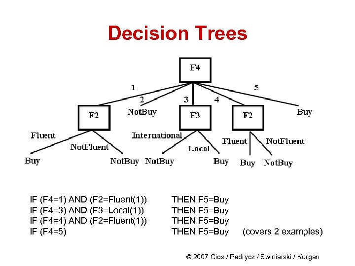 Decision Trees IF (F 4=1) AND (F 2=Fluent(1)) IF (F 4=3) AND (F 3=Local(1))