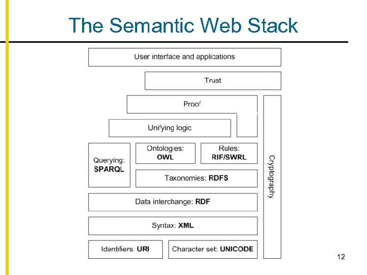 The Semantic Web Stack 12 
