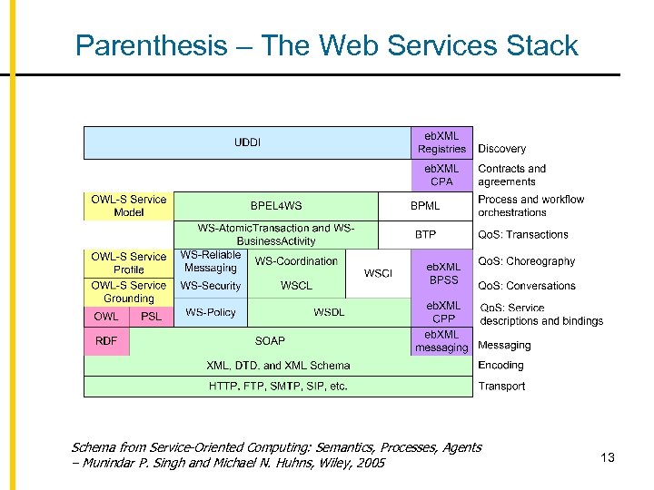 Parenthesis – The Web Services Stack Schema from Service-Oriented Computing: Semantics, Processes, Agents –