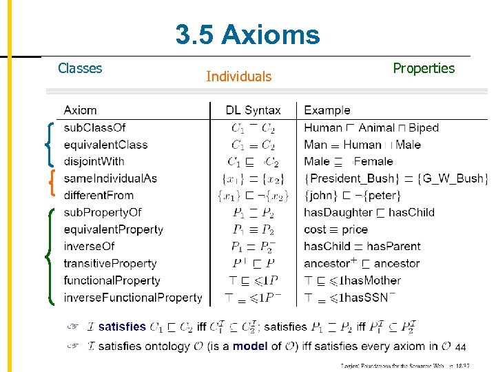 3. 5 Axioms Classes Individuals Properties 44 