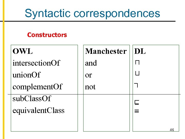 Syntactic correspondences Constructors OWL intersection. Of union. Of complement. Of sub. Class. Of equivalent.