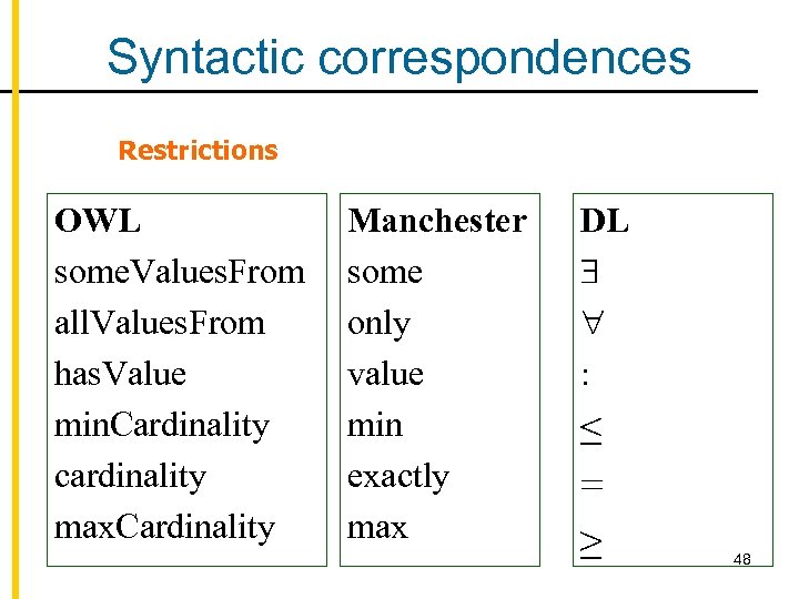 Syntactic correspondences Restrictions OWL some. Values. From all. Values. From has. Value min. Cardinality