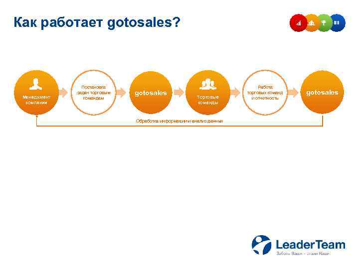 Как работает gotosales? Менеджмент компании Постановка задач торговым командам gotosales Торговые команды Обработка информации