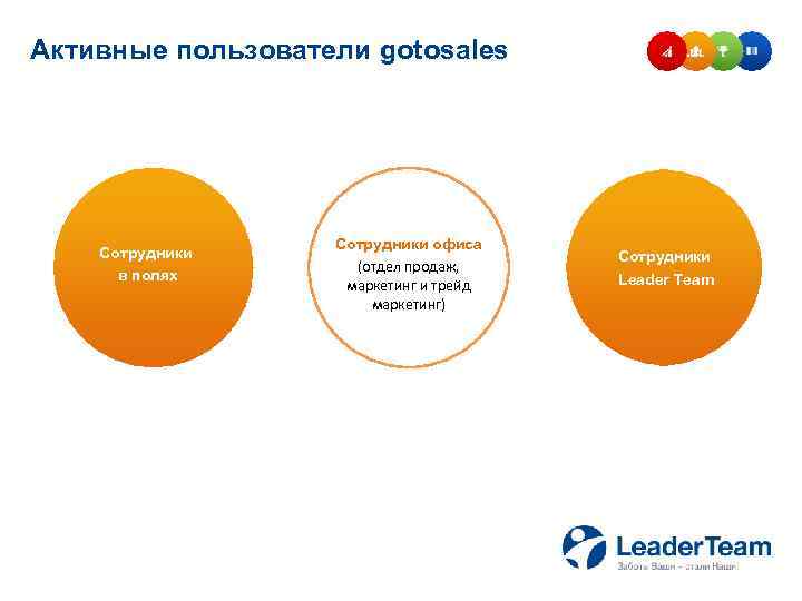 Активные пользователи gotosales Сотрудники в полях Сотрудники офиса (отдел продаж, маркетинг и трейд маркетинг)
