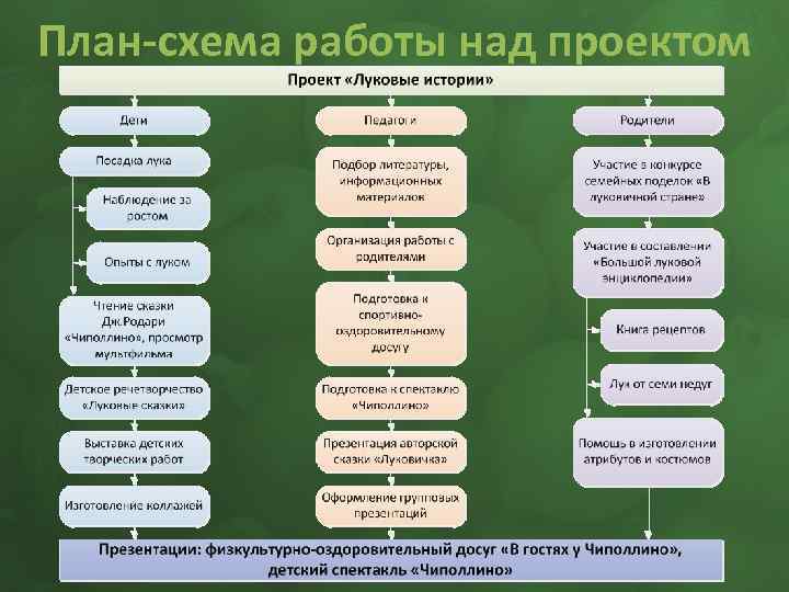 План-схема работы над проектом 