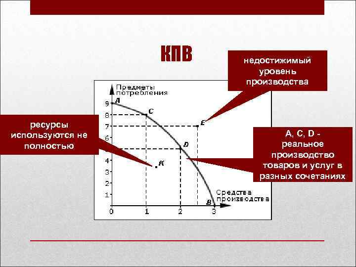 КПВ ресурсы используются не полностью недостижимый уровень производства А, С, D реальное производство товаров