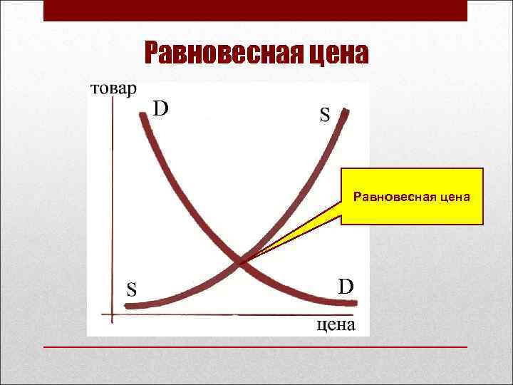 Равновесная цена D 