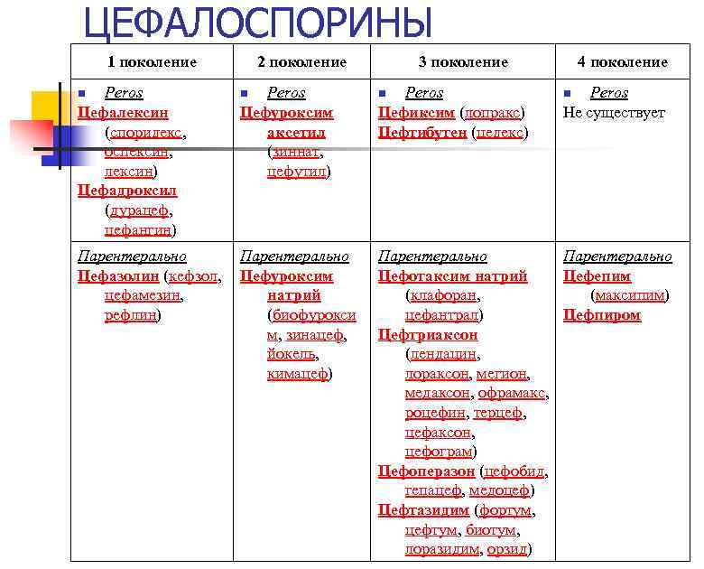 Цефалоспорин 3 поколения препараты