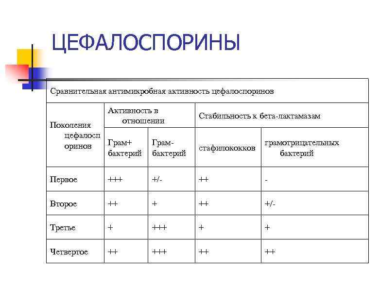 ЦЕФАЛОСПОРИНЫ Сравнительная антимикробная активность цефалоспоринов Активность в отношении Стабильность к бета-лактамазам Поколения цефалосп Грам+