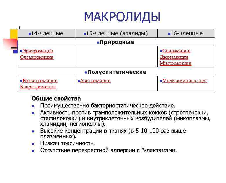 МАКРОЛИДЫ n 14 -членные n 15 -членные (азалиды) n 16 -членные n. Природные n.