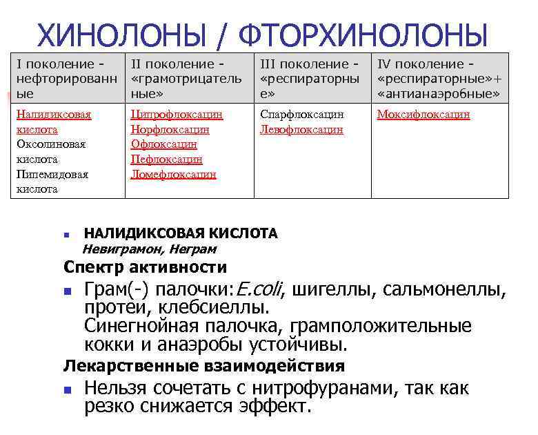 ХИНОЛОНЫ / ФТОРХИНОЛОНЫ I поколение нефторированн ые II поколение «грамотрицатель ные» III поколение «респираторны