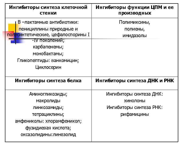 Ингибиторы синтеза клеточной стенки Ингибиторы функции ЦПМ и ее производных Β –лактамные антибиотики: пенициллины