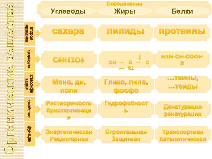 Углеводы второе название формула Жиры Белки сахара липиды протеины С 6 Н 12 О