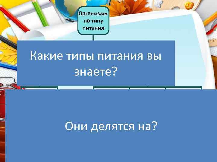 Организмы по типу питания Какие типы питания вы Авто. Гетеротрофы Миксотрофы знаете? Фотоавтотрофы Хемоавтотрофы