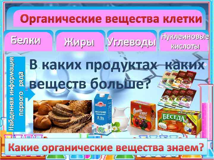 Органические вещества клетки Найденная информация первого ряда Белки Жиры Углеводы Нуклеиновые кислоты В каких