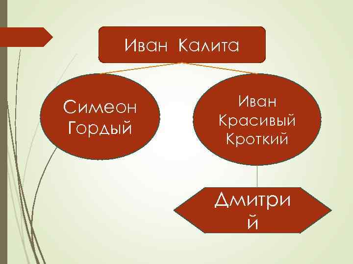 Иван Калита Симеон Гордый Иван Красивый Кроткий Дмитри й 