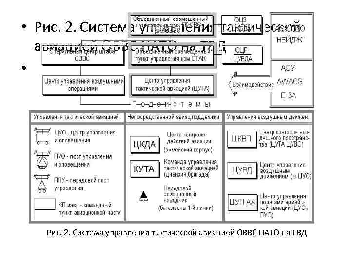  • Рис. 2. Система управления тактической авиацией ОВВС НАТО на ТВД • Рис.