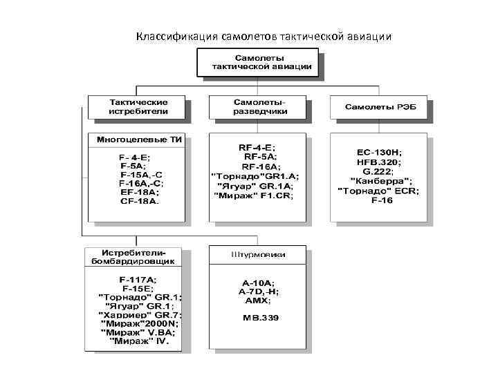 Классификация самолетов тактической авиации 