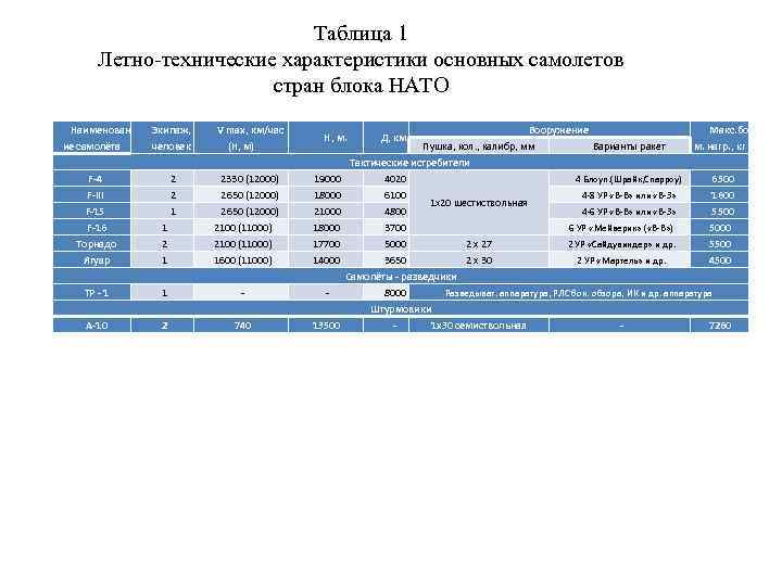 Таблица 1 Летно-технические характеристики основных самолетов стран блока НАТО Наименован ие самолёта Экипаж, человек