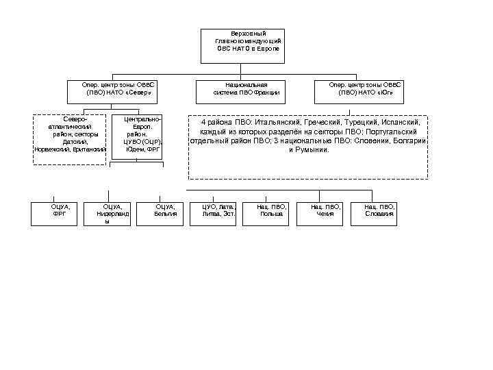 Верховный Главнокомандующий ОВС НАТО в Европе Опер. центр зоны ОВВС (ПВО) НАТО «Север» Североатлантический