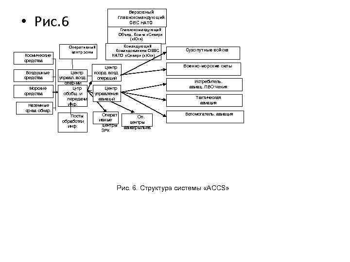 Верховный Главнокомандующий ОВС НАТО • Рис. 6 Космические средства Воздушные средства Морские средства Наземные