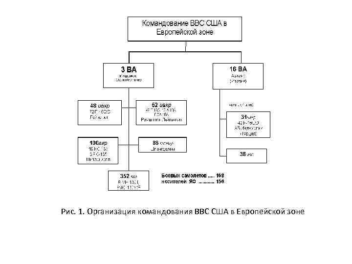 Рис. 1. Организация командования ВВС США в Европейской зоне 