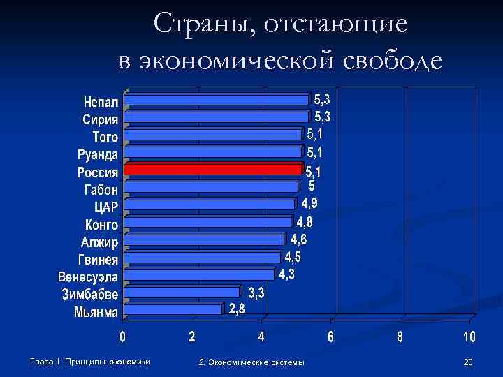 Страны, отстающие в экономической свободе Глава 1. Принципы экономики 2. Экономические системы 20 