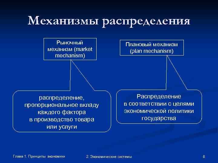 Механизмы распределения Рыночный механизм (market mechanism) распределение, пропорциональное вкладу каждого фактора в производство товара