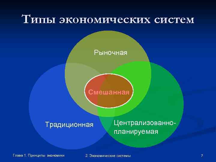 Типы экономических систем Рыночная Смешанная Традиционная Глава 1. Принципы экономики Централизованнопланируемая 2. Экономические системы