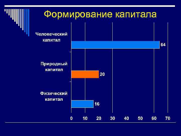 Формирование капитала 