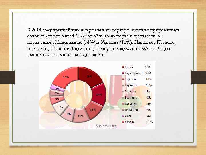 Импорт концентрированных соков В 2014 году крупнейшими странами-импортерами концентрированных соков являются Китай (18% от